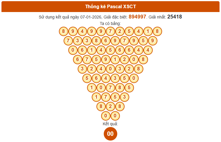 Soi cầu Cần Thơ ngày 14/1/2026 thứ 4 siêu chính xác theo Pascal