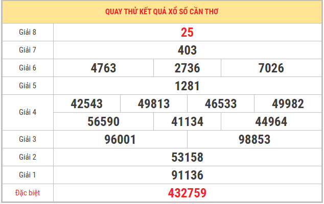 Quay thử xổ số Cần Thơ 14/1/2026 thứ 4 lấy số may mắn