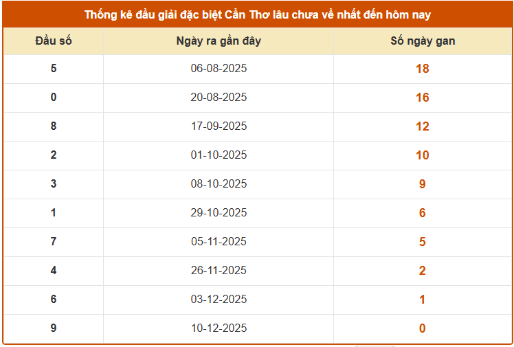 Thống kê đầu giải đặc biệt xổ số Cần Thơ ngày 17/12/2025 lâu chưa về