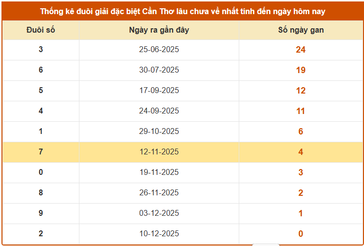 Thống kê đuôi giải đặc biệt XSCT lâu chưa ra thứ 4 miễn phí