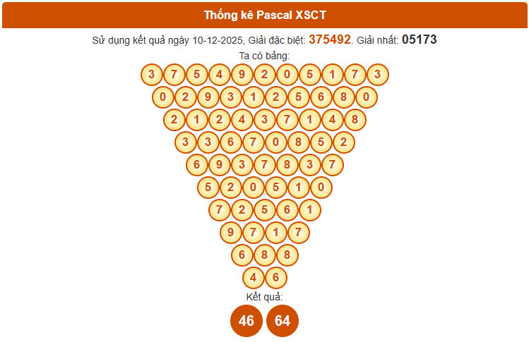 Dự đoán XSCT ngày 17 tháng 12 thứ 4 siêu chính xác theo Pascale