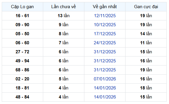 Thống kê cặp lô gan XSCT thứ 4 hôm nay miễn phí lâu chưa về