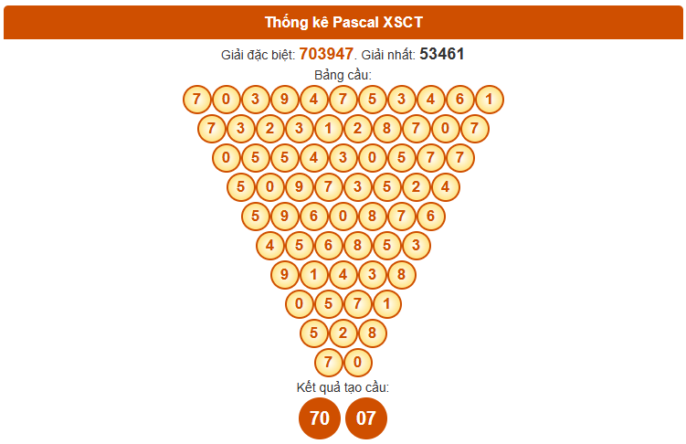 Dự đoán XSCT ngày 19 tháng 11 thứ 4 siêu chính xác theo Pascale