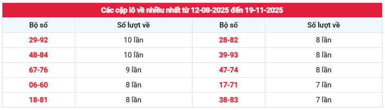 Thống kê cặp loto về nhiều nhất xổ số Cần Thơ ngày 19/11/2025 chính xác