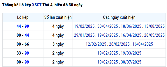 Thống kê lô kép xổ số Cần Thơ hôm nay 20/8/2025
