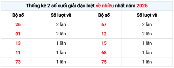 Thống kê 2 số cuối GĐB về nhiều nhất XSCT thứ 4 hôm nay
