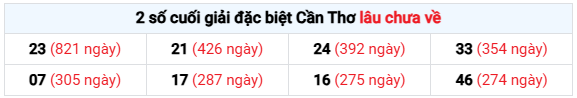 Thống kê 2 số cuối giải đặc biệt lâu chưa về XSCT ngày 20/8/2025