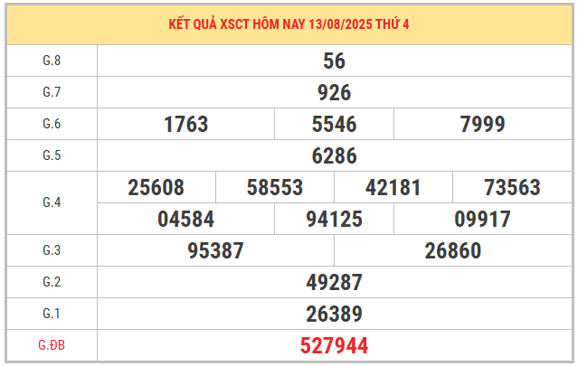 Xem lại KQXS Cần Thơ kỳ trước ngày 13/8/2025