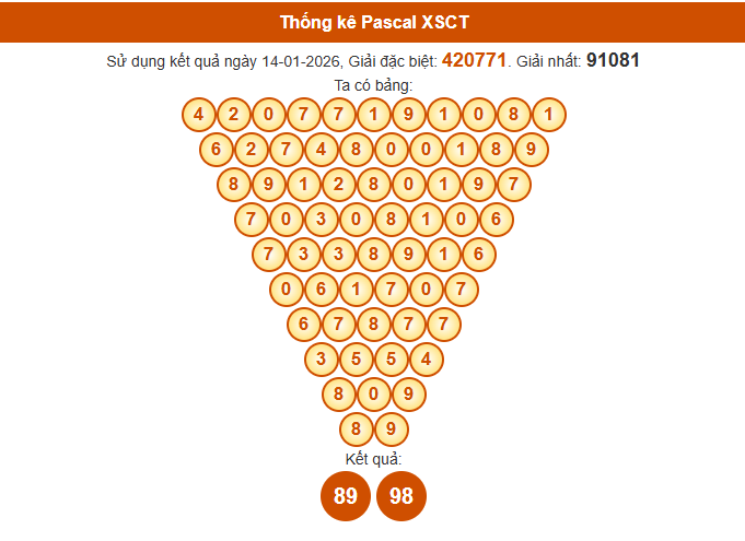 Soi cầu Cần Thơ ngày 21/1/2026 thứ 4 chuẩn xác theo Pascal