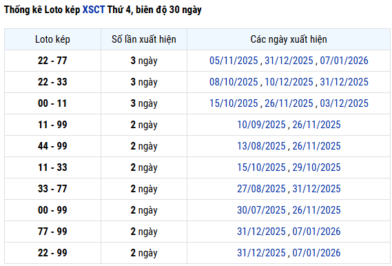 Thống kê lô kép XSCT thứ 4 hôm nay miễn phí