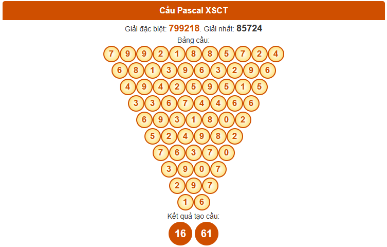Dự đoán XSCT ngày 22 tháng 10 thứ 4 siêu chính xác theo Pascale