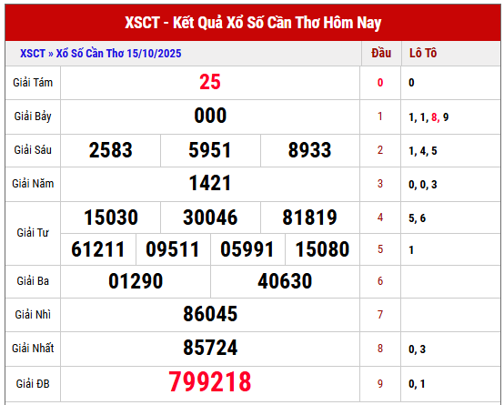 Xem lại kết quả XSCT kỳ trước ngày 15/10/2025