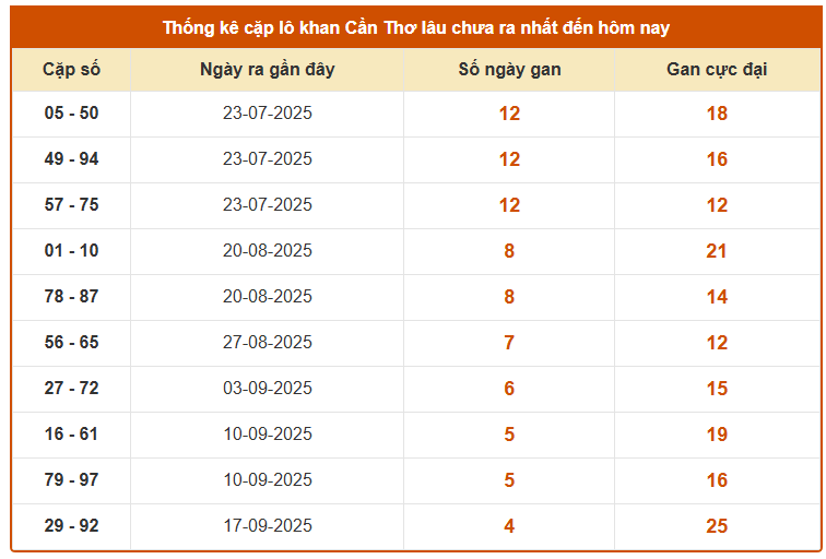 Thống kê cặp lô gan XSCT lâu chưa về thứ 4 hôm nay miễn phí