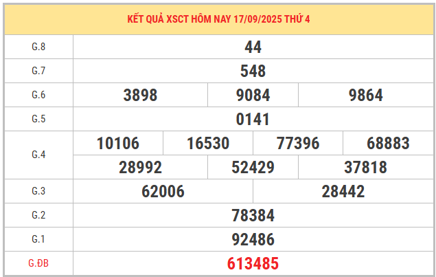 Xem lại KQXS Cần Thơ kỳ trước ngày 17/9/2025