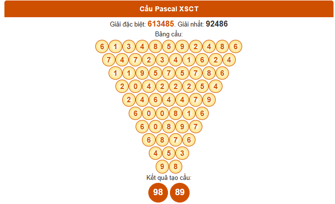 Dự đoán XSCT ngày 24/9/2025 thứ 4 siêu chính xác theo Pascale