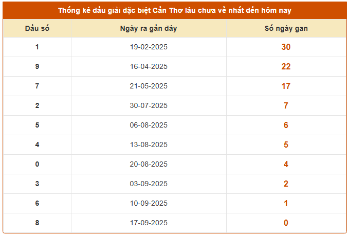 Thống kê đầu giải đặc biệt xổ số Cần Thơ lâu chưa về ngày 24/9/2025