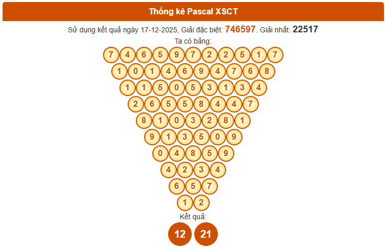 Dự đoán XSCT ngày 24 tháng 12 thứ 4 siêu chính xác theo Pascal