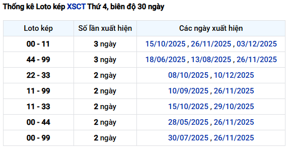Thống kê lô kép xổ số Cần Thơ ngày 24/12/2025 lâu chưa về