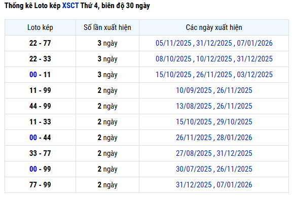 Thống kê lô kép XS Cần Thơ ngày 25/2/2026 chi tiết