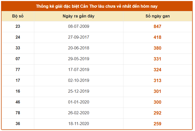 Thống kê giải đặc biệt XSCT thứ 4 hôm nay miễn phí lâu chưa về