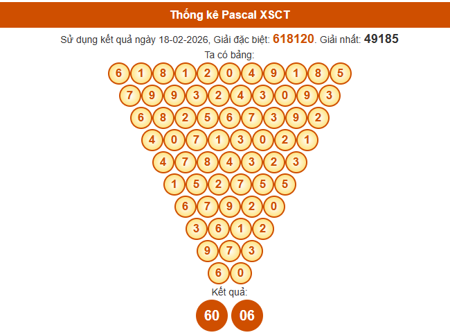 Soi cầu Cần Thơ 888 ngày 25/2/2026 thứ 4 chuẩn xác theo Pascal