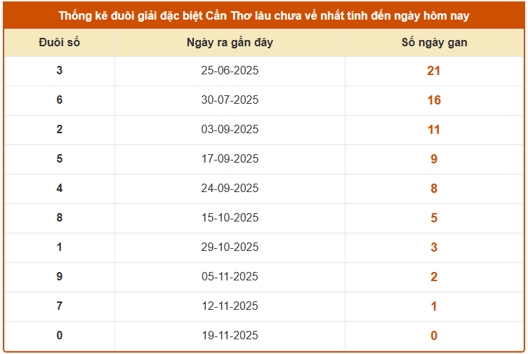 Thống kê đuôi giải đặc biệt XSCT thứ 4 lâu chưa về