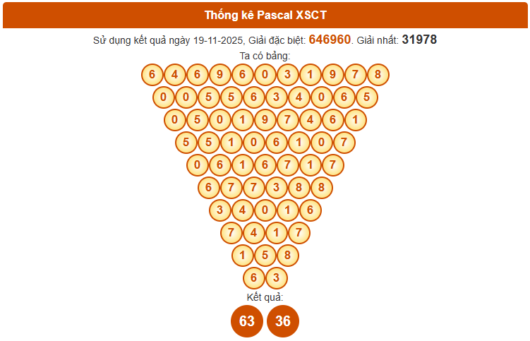 Dự đoán XSCT ngày 26 tháng 11 thứ 4 siêu chính xác theo Pascale