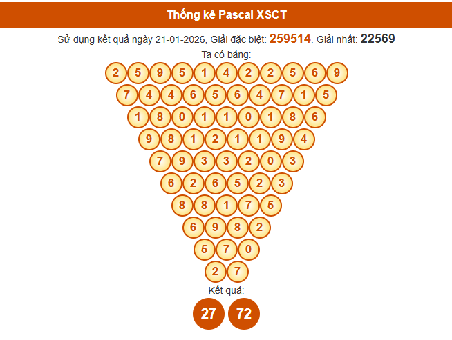 Soi cầu Cần Thơ ngày 28/12026 thứ 4 chuẩn xác theo Pascal