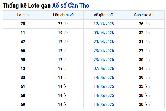 Thống kê lô gan xổ số Cần Thơ hôm nay thứ 4 27/8/2025