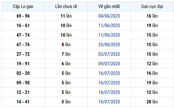 Thống kê cặp loto gan XSCT thứ 4 hôm nay