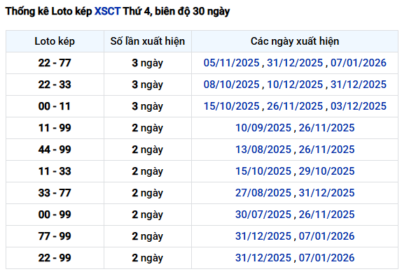 Thống kê lô kép XS Cần Thơ ngày 28/12026 chi tiết