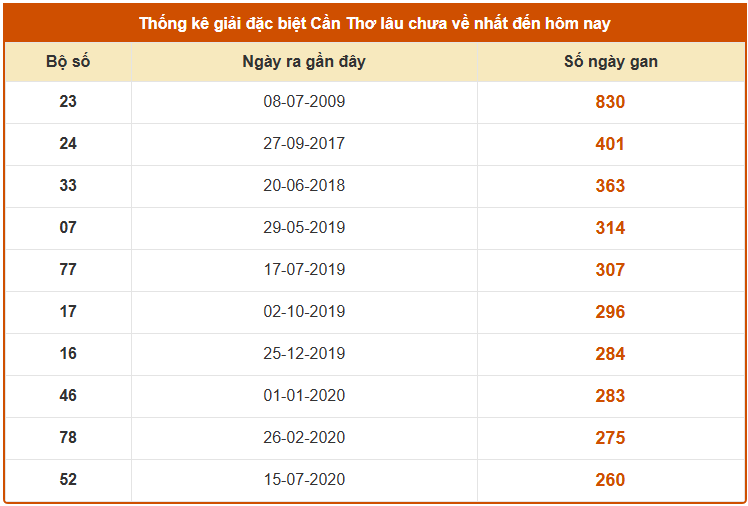 Thống kê giải đặc biệt XSCT lâu chưa về thứ 4 hôm nay miễn phí