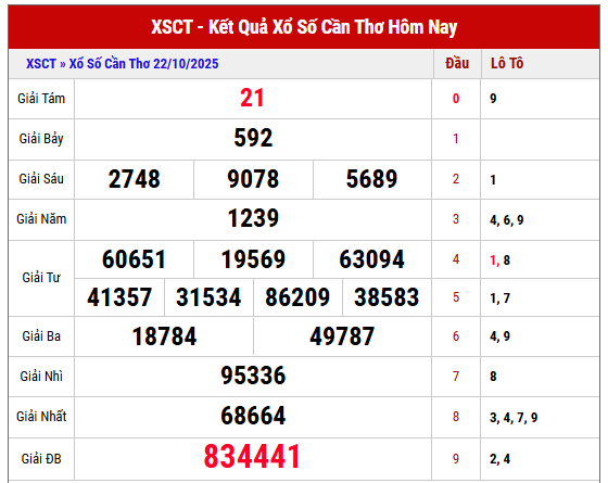 Xem lại kết quả XSCT kỳ trước ngày 22/10/2025