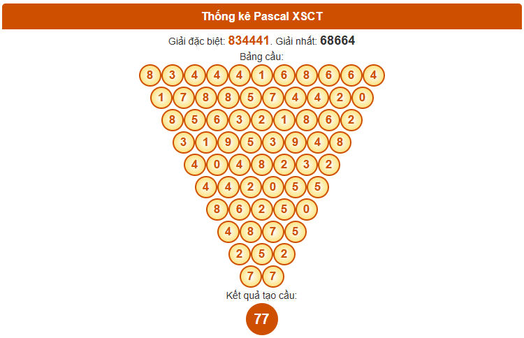 Dự đoán XSCT ngày 29 tháng 10 thứ 4 siêu chính xác theo Pascale