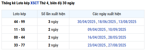 Thống kê lô kép xổ số Cần Thơ ngày 29/10/2025 chuẩn nhất