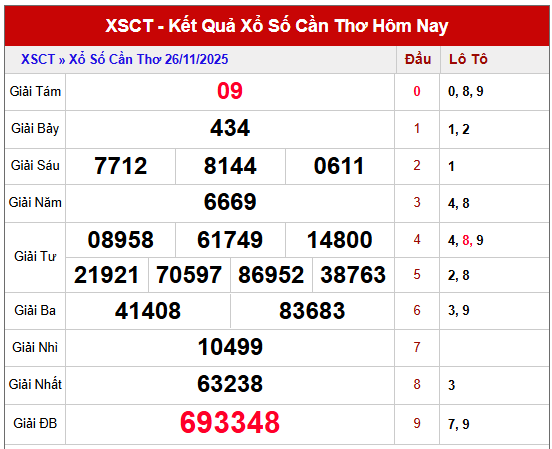 Xem lại kết quả XSCT kỳ trước ngày 26/11/2025