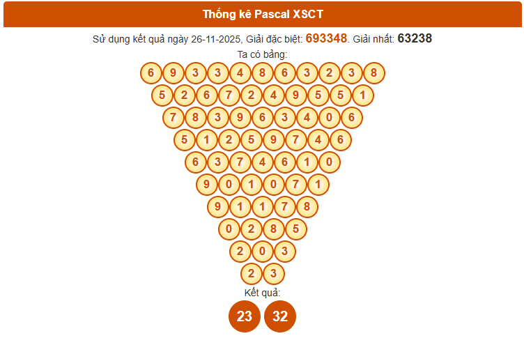 Dự đoán XSCT ngày 3 tháng 12 thứ 4 siêu chính xác theo Pascale