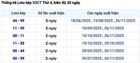 Thống kê lô kép xổ số Cần Thơ ngày 3/12/2025 lâu chưa về