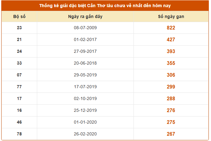 Thống kê giải đặc biệt xổ số Cần Thơ lâu chưa về thứ 4 3/9/2025