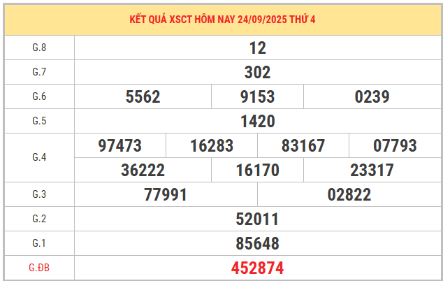 Xem lại KQXS Cần Thơ kỳ trước ngày 24/9/2025