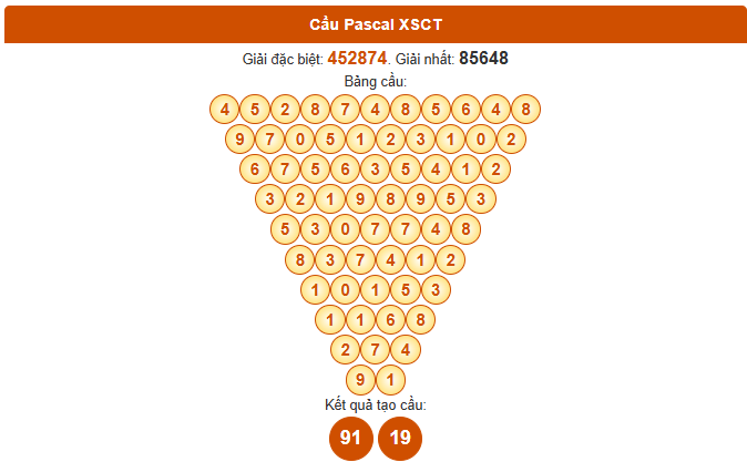 Dự đoán XSCT ngày 1/10/2025 thứ 4 siêu chính xác theo Pascale