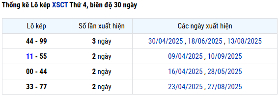 Xem lại KQXS Cần Thơ kỳ trước ngày 24/9/2025