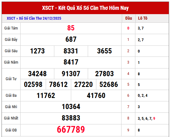 Phân tích kết quả XSCT thứ 4 tuần trước