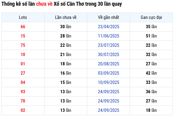 Thống kê số lần chưa về XS Cần Thơ trong 30 lần quay tính đến 31/12