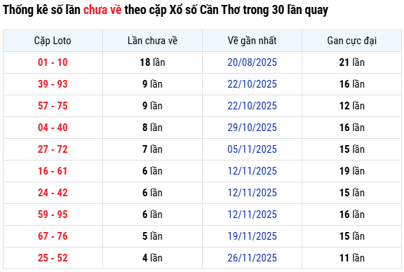 Thống kê cặp lô khan XSCT ra thứ 4 miễn phí