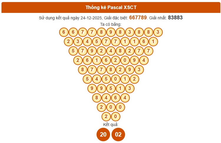 Dự đoán xổ số Cần Thơ ngày 31 tháng 12 theo bảng cầu Pascal: