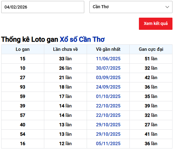 Thống kê lô gan XS Cần Thơ ngày 4/2/2026 chi tiết
