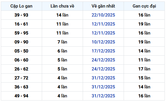 Thống kê cặp lô gan XSCT thứ 4 hôm nay miễn phí lâu chưa về