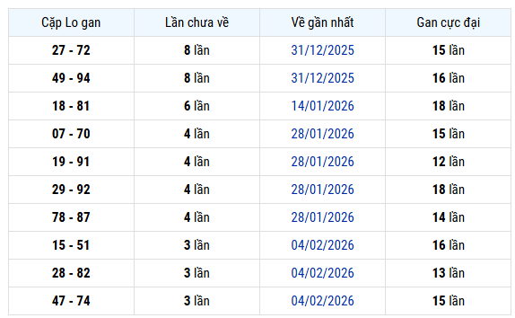 Thống kê cặp lô gan XSCT thứ 4 hôm nay miễn phí 