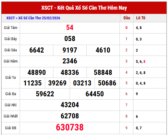 Tham khảo kết quả XSCT kỳ trước chuẩn xác